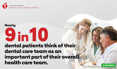 Nearly 9 in 10 dental patients think of their dental care team as an important part of their overall health care team. (PRNewsfoto/Delta Dental of California)