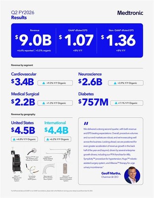Medtronic reports strong second quarter fiscal 2026 financial results