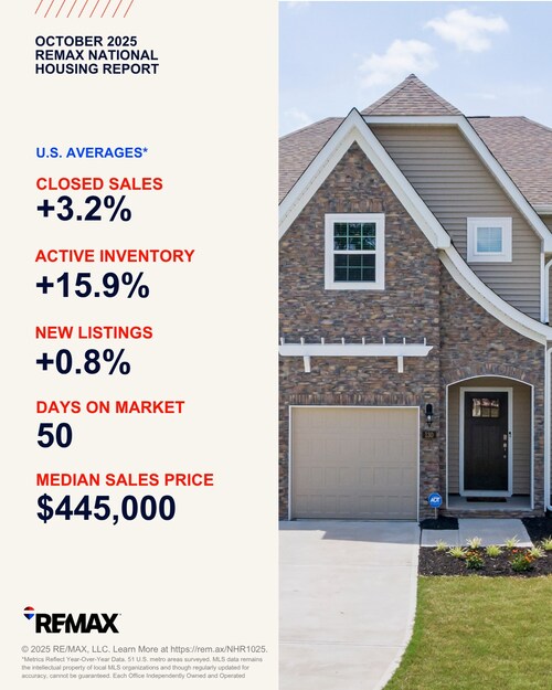 October home sales were up 3.2% year-over-year across the 51 metro areas surveyed.