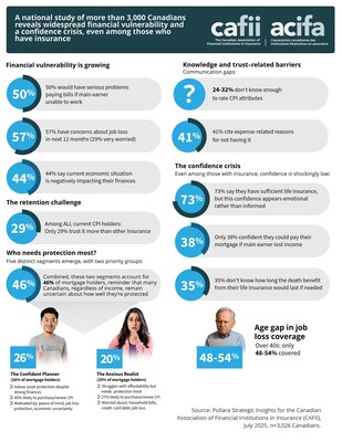New National Study Reveals Canadian Mortgage Holders Face Growing Financial Vulnerability Despite Insurance Coverage (CNW Group/CAFII)