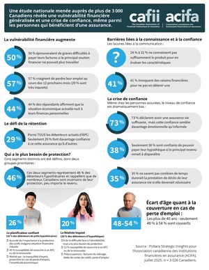 Une nouvelle étude nationale révèle que les détenteurs de prêts hypothécaires canadiens font face à une vulnérabilité financière croissante malgré leur couverture d'assurance