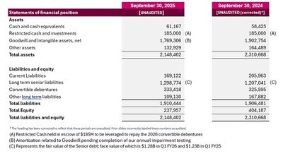 Q1 FY 2026 BALANCE SHEET (CNW Group/Dye & Durham Limited) Q1 FY 2026 BALANCE SHEET (CNW Group/Dye & Durham Limited)