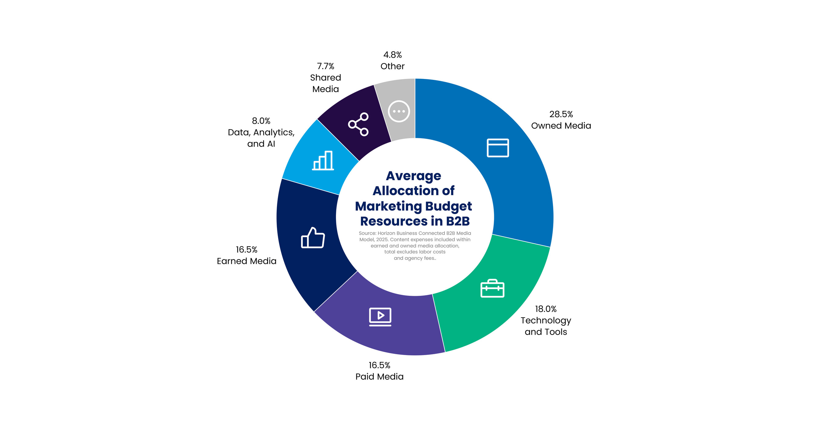 B2B Marketers Leave 50% Of Potential Performance Gains on Table by Managing Media Channels in Silos