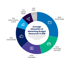 B2B Marketers Leave 50% Of Potential Performance Gains on Table by Managing Media Channels in Silos