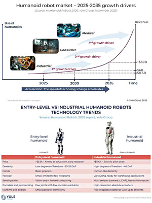 Active Camera as the Real Eyes of Robots Spotlighted in Yole Group's Report