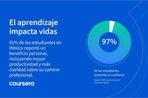 Coursera publica el Informe de Resultados de Aprendizaje 2025: Impacto Profesional para Estudiantes en México
