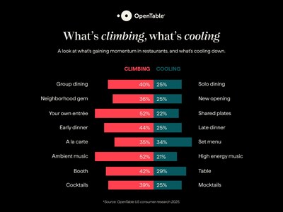 OpenTable's 2026 Dining Trends Report