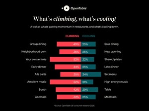 OpenTable Reveals the Top Trends Set to Define Dining in 2026