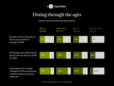 OpenTable's 2026 Dining Trends Report
