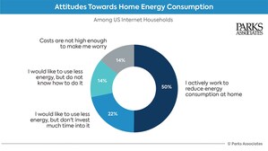 Parks Associates: 86% of Americans want to use less energy and save more on rising electricity costs