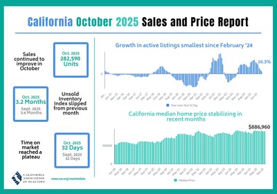 California home sales rose in October from both the prior month and a year ago to reach the highest level since February.