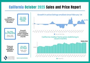 California home sales hit highest level since February, C.A.R. reports
