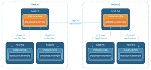 pgEdge Announces pgEdge Control Plane for Simplified Management and Orchestration of PostgreSQL Databases