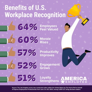 99% of Employers Say Recognition is Critical, but Nearly Half Admit They're Falling Short This Season