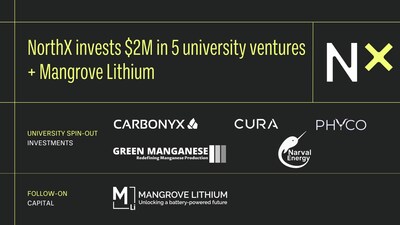 NorthX leads Canada in funding climate-focused university ventures that turn research into jobs and commercial impact. (CNW Group/NorthX Climate Tech) NorthX leads Canada in funding climate-focused university ventures that turn research into jobs and commercial impact. (CNW Group/NorthX Climate Tech)