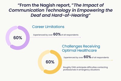 The report found that communication barriers still severely impact the Deaf and Hard-of-Hearing in medical, professional, and day-to-day activities. (Source: Nagish) The report found that communication barriers still severely impact the Deaf and Hard-of-Hearing in medical, professional, and day-to-day activities. (Source: Nagish)