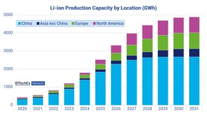 Global Lithium-Ion Battery Capacity to Reach 5.4 TWh by 2036, but Gigafactory Growth Cools, According to IDTechEx