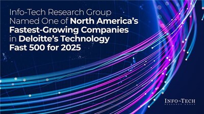 Info-Tech Research Group has been recognized by Deloitte’s Fast 500 program, which recognizes the 500 fastest-growing companies across North America. The inclusion on the Fast 500 list is a testament to Info-Tech’s proprietary outcome-focused products, ongoing rapid international expansion, and continued leadership in the research and advisory space. (CNW Group/Info-Tech Research Group)
