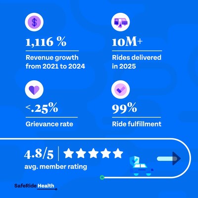 SafeRide Health revenue grew 1,116% from 2021-2024
