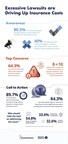 Excessive lawsuits are driving up insurance costs.