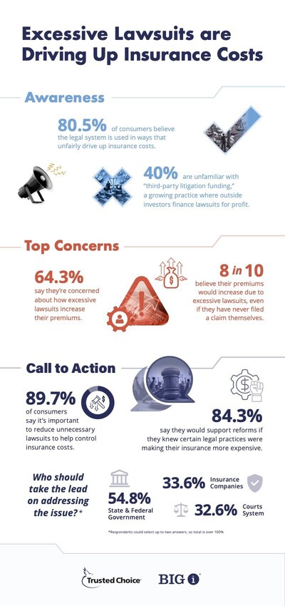 Excessive lawsuits are driving up insurance costs.