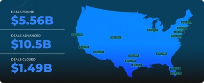 Deals found, advanced, and closed in the top 15 U.S. markets.
