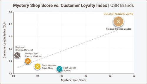 Mystery Shop Score vs. Customer Loyalty Index score for select Quick Service Restaurant brands. One standout performer, a national chicken chain, showed near-perfect alignment between perception and execution, placing it in the "Gold Standard Zone".