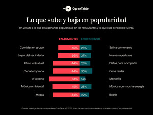 OpenTable revela el Top 50 Restaurantes de 2025 en México y las tendencias gastronómicas que marcarán la agenda de 2026.