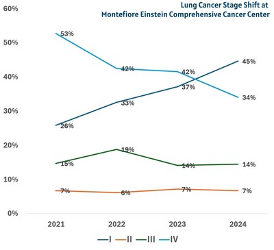Montefiore Einstein Comprehensive Cancer Center is proud to announce that for the first time in decades, more people in its community are being diagnosed with stage I, versus stage IV lung cancer. The five-year survival rate for stage I or II lung cancer is more than 65%, compared to just 8% for later-stage III and IV disease, according to the American Lung Association.