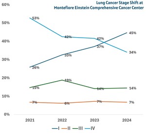 Late-Stage Lung Cancer Diagnoses Plummet to a New Low in the Bronx