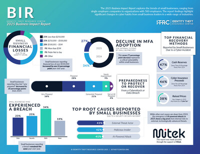 Eighty-one (81) percent of small businesses reported suffering a security breach, a data breach or both in the past year. Eighty-one (81) percent of small businesses reported suffering a security breach, a data breach or both in the past year.