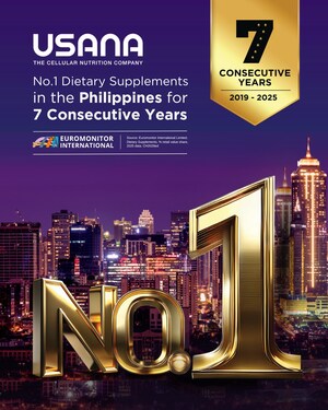 USANA Named No. 1 Dietary Supplements Brand in the Philippines for the 7th Consecutive Year