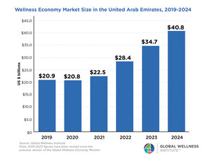 New Global Wellness Institute Report Shows UAE Wellness Economy Now Worth $40.8 Billion