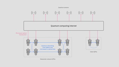 IBM's future vision for quantum computing at scale includes quantum processing units (QPUs) networked over shorter distances in data centers, and over longer distances to potentially connect to quantum sensors and on-premises systems. (Credit: IBM)