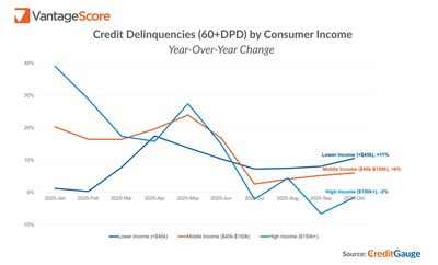 Credit Delinquencies (60+ DPD) by Consumer Income - October 2025 VantageScore CreditGauge