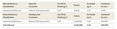 Table 2. Cameron Inferred Mineral Resource ( January 17, 2017) (CNW Group/Oronova Energy Inc.) Table 2. Cameron Inferred Mineral Resource ( January 17, 2017) (CNW Group/Oronova Energy Inc.)