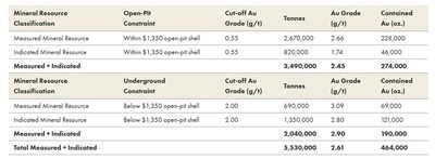 Table 1. Cameron Measured and Indicated Mineral Resource (January 17, 2017) *Readers are cautioned that this Resource Estimate is historical in nature, has not been independently verified by a Qualified Person and should not be relied upon. (CNW Group/Oronova Energy Inc.) Table 1. Cameron Measured and Indicated Mineral Resource (January 17, 2017) *Readers are cautioned that this Resource Estimate is historical in nature, has not been independently verified by a Qualified Person and should not be relied upon. (CNW Group/Oronova Energy Inc.)