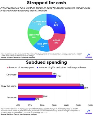 79% of Americans have less than $1,000 to spend on the 2025 holiday season, Achieve survey finds