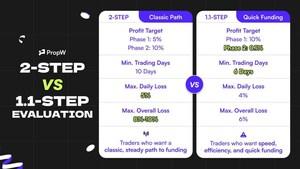 Capital Meets Innovation: PropW Launches Its Next-Generation Ecosystem