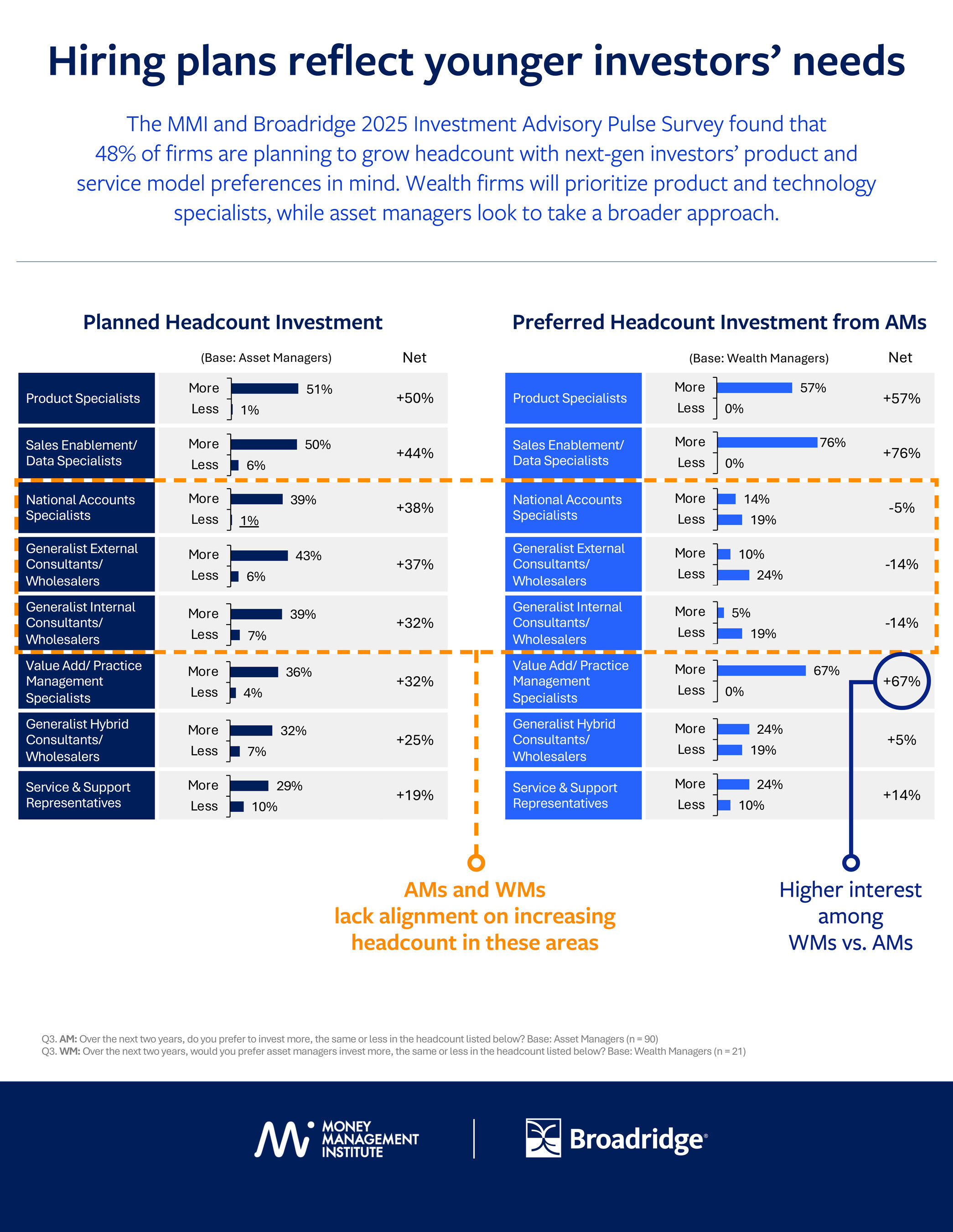 AI, Product Innovation, and Next-Generation Investors Set the Course for the Future of Asset and Wealth Management, MMI-Broadridge Survey Finds