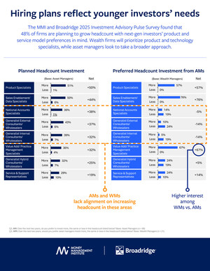 AI, Product Innovation, and Next-Generation Investors Set the Course for the Future of Asset and Wealth Management, MMI-Broadridge Survey Finds