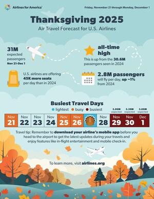 U.S. Airlines Expecting Record Breaking Thanksgiving Travel Season