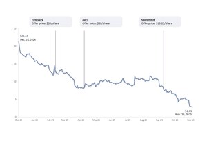 OneMove to Nominate Five Directors to Bring Stability to Dye & Durham and Reverse Engine Capital's Value Destruction