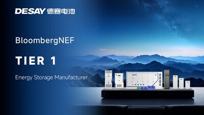 Desay Battery Tercantum dalam "BNEF Global Energy Storage Tier 1 List" untuk Ketiga Kalinya, Menjadi Tolok Ukur Baru di Industri