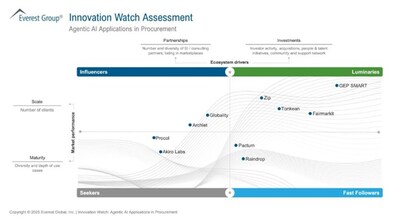 EP Named Outright Leader in Agentic AI for Procurement by Everest