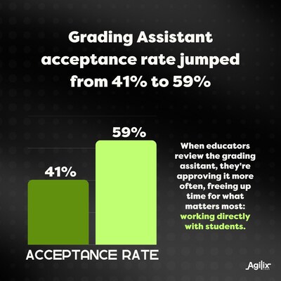 Teacher trust is rising. Acceptance of BusyBee’s AI-generated feedback grew from 41% to 59% in just seven months.