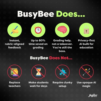BusyBee delivers what teachers need most—instant, secure, teacher-guided AI support without the complexity or compromise.