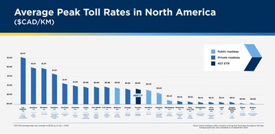 Highway 407 ETR’s tolls are benchmarked each year against other toll roads and managed lanes across North America. When comparing average peak tolls, 407 ETR sits behind major cities like Los Angeles, Dallas and Chicago. (CNW Group/407 ETR Concession Company Limited) Highway 407 ETR’s tolls are benchmarked each year against other toll roads and managed lanes across North America. When comparing average peak tolls, 407 ETR sits behind major cities like Los Angeles, Dallas and Chicago. (CNW Group/407 ETR Concession Company Limited)