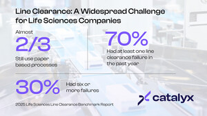 Catalyx Report Reveals Persistent Manufacturing Bottlenecks in Life Sciences Industry