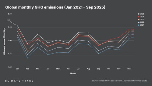 Global monthly GHG emissions (January 2021 - September 2025)